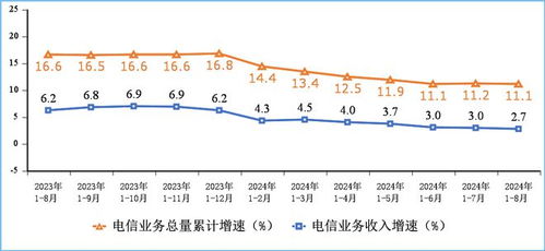 2024年1-8月我國電信業(yè)務(wù)收入穩(wěn)步增長，累計(jì)完成11732億元